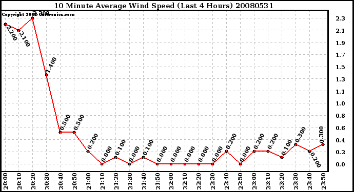 Milwaukee Weather 10 Minute Average Wind Speed (Last 4 Hours)