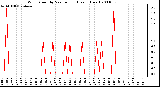 Milwaukee Weather Wind Speed by Minute mph (Last 1 Hour)