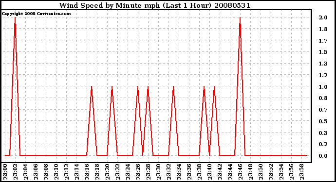 Milwaukee Weather Wind Speed by Minute mph (Last 1 Hour)