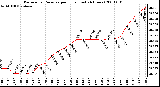 Milwaukee Weather Barometric Pressure per Hour (Last 24 Hours)