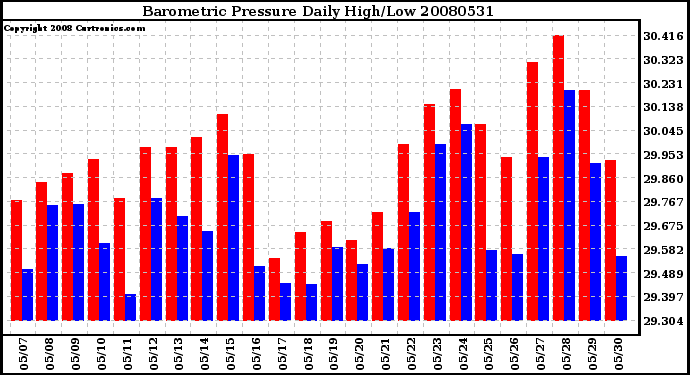 Milwaukee Weather Barometric Pressure Daily High/Low