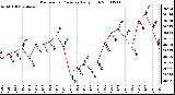 Milwaukee Weather Barometric Pressure Daily High