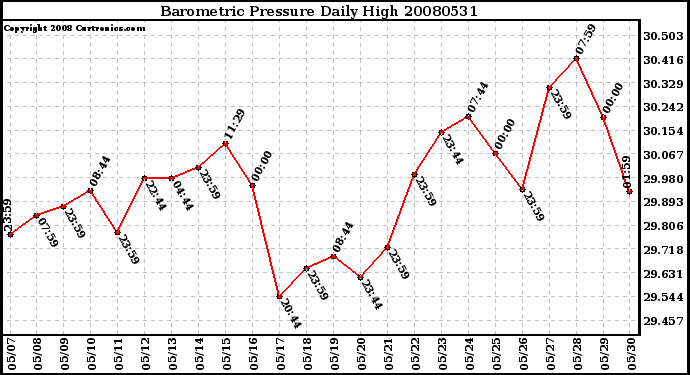 Milwaukee Weather Barometric Pressure Daily High