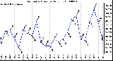 Milwaukee Weather Barometric Pressure Daily Low