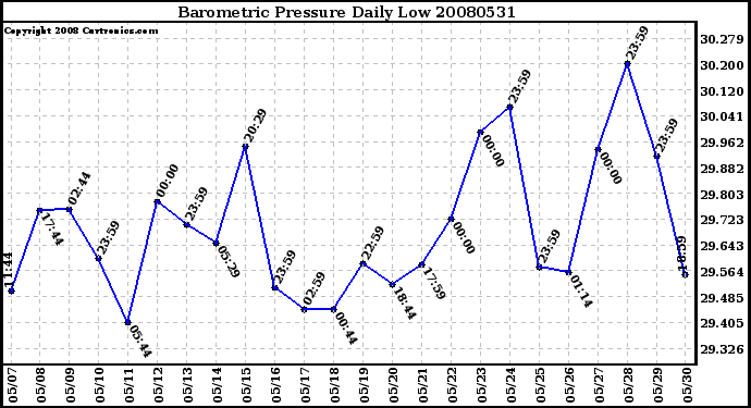 Milwaukee Weather Barometric Pressure Daily Low