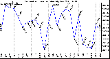 Milwaukee Weather Barometric Pressure Monthly Low