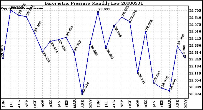 Milwaukee Weather Barometric Pressure Monthly Low
