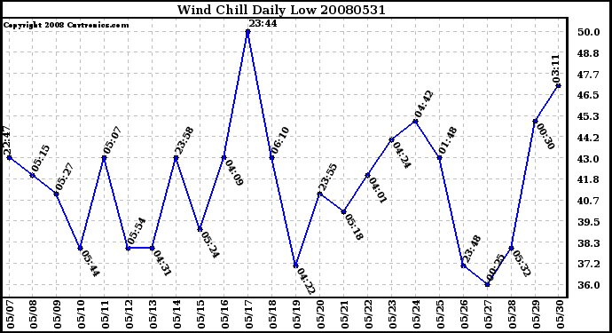 Milwaukee Weather Wind Chill Daily Low
