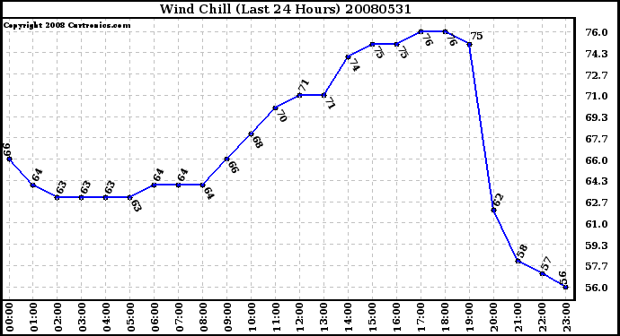Milwaukee Weather Wind Chill (Last 24 Hours)