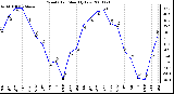 Milwaukee Weather Wind Chill Monthly Low