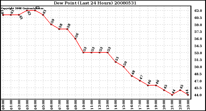 Milwaukee Weather Dew Point (Last 24 Hours)