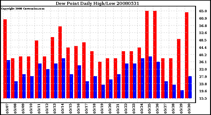 Milwaukee Weather Dew Point Daily High/Low