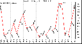 Milwaukee Weather Dew Point Daily High