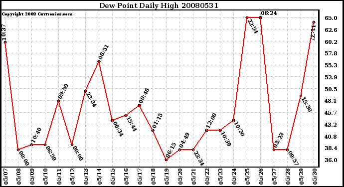 Milwaukee Weather Dew Point Daily High
