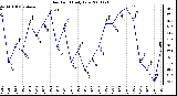 Milwaukee Weather Dew Point Daily Low