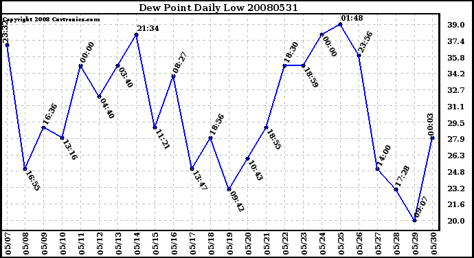 Milwaukee Weather Dew Point Daily Low