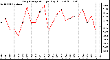 Milwaukee Weather Evapotranspiration per Day (Inches)