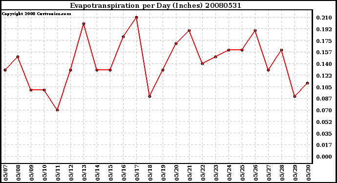 Milwaukee Weather Evapotranspiration per Day (Inches)