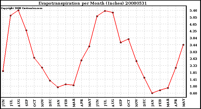 Milwaukee Weather Evapotranspiration per Month (Inches)