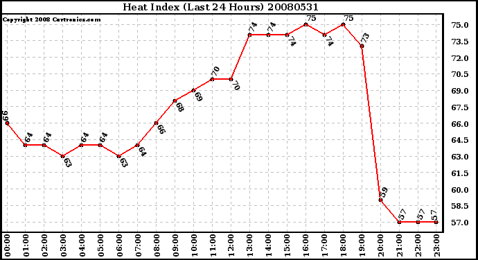 Milwaukee Weather Heat Index (Last 24 Hours)