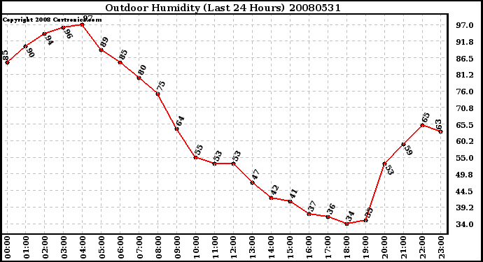 Milwaukee Weather Outdoor Humidity (Last 24 Hours)