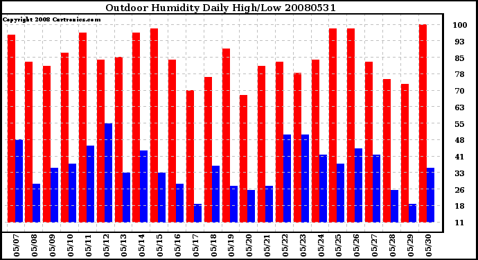 Milwaukee Weather Outdoor Humidity Daily High/Low