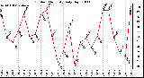 Milwaukee Weather Outdoor Humidity Daily High