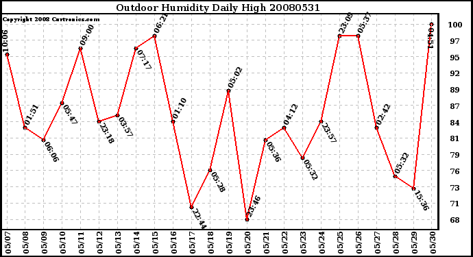 Milwaukee Weather Outdoor Humidity Daily High