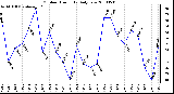 Milwaukee Weather Outdoor Humidity Daily Low