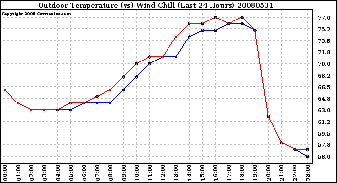 Milwaukee Weather Outdoor Temperature (vs) Wind Chill (Last 24 Hours)