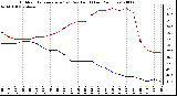 Milwaukee Weather Outdoor Temperature (vs) Dew Point (Last 24 Hours)