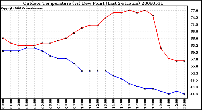 Milwaukee Weather Outdoor Temperature (vs) Dew Point (Last 24 Hours)