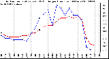 Milwaukee Weather Outdoor Temperature (vs) THSW Index per Hour (Last 24 Hours)