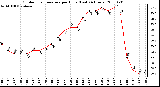 Milwaukee Weather Outdoor Temperature per Hour (Last 24 Hours)