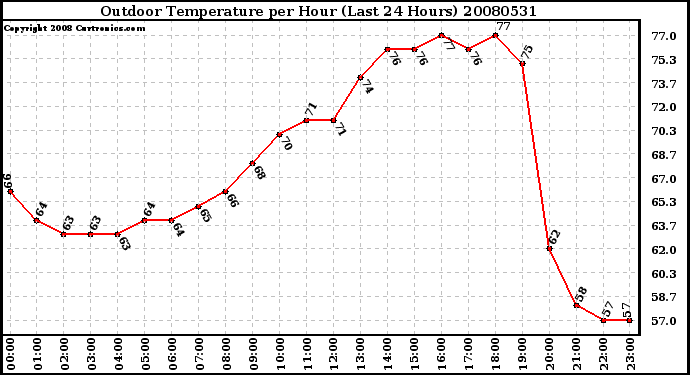 Milwaukee Weather Outdoor Temperature per Hour (Last 24 Hours)