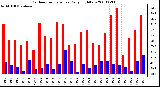 Milwaukee Weather Outdoor Temperature Daily High/Low