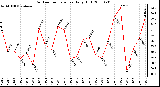 Milwaukee Weather Outdoor Temperature Daily High