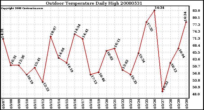 Milwaukee Weather Outdoor Temperature Daily High