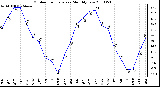 Milwaukee Weather Outdoor Temperature Monthly Low