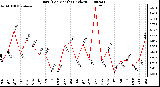 Milwaukee Weather Rain (Per Month) (inches)