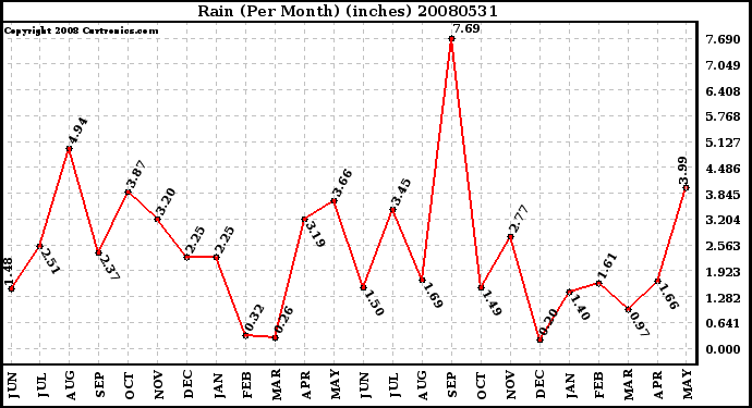 Milwaukee Weather Rain (Per Month) (inches)