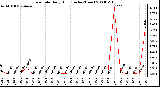 Milwaukee Weather Rain Rate Daily High (Inches/Hour)