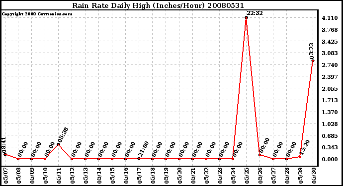Milwaukee Weather Rain Rate Daily High (Inches/Hour)