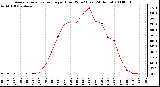 Milwaukee Weather Average Solar Radiation per Hour W/m2 (Last 24 Hours)