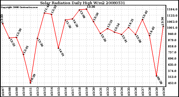 Milwaukee Weather Solar Radiation Daily High W/m2