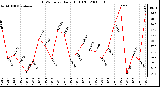 Milwaukee Weather THSW Index Daily High (F)