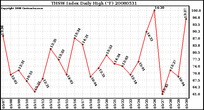 Milwaukee Weather THSW Index Daily High (F)