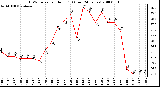 Milwaukee Weather THSW Index per Hour (F) (Last 24 Hours)