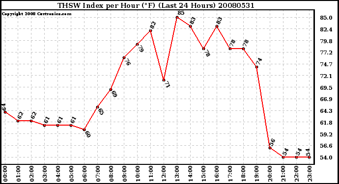 Milwaukee Weather THSW Index per Hour (F) (Last 24 Hours)