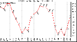 Milwaukee Weather THSW Index Monthly High (F)